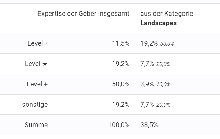 Abbildung:
			Beispiel Statistik